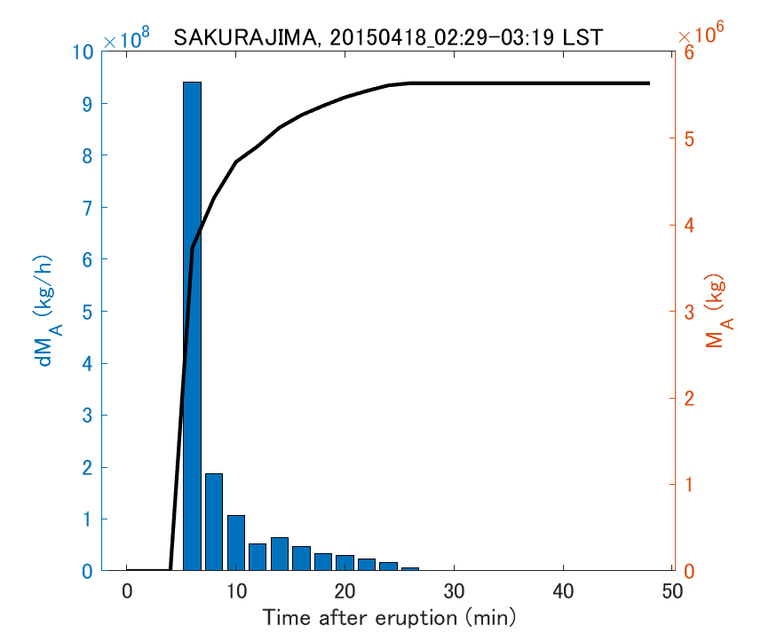Fig. 2-3 Temporal change of total ash fall amount.