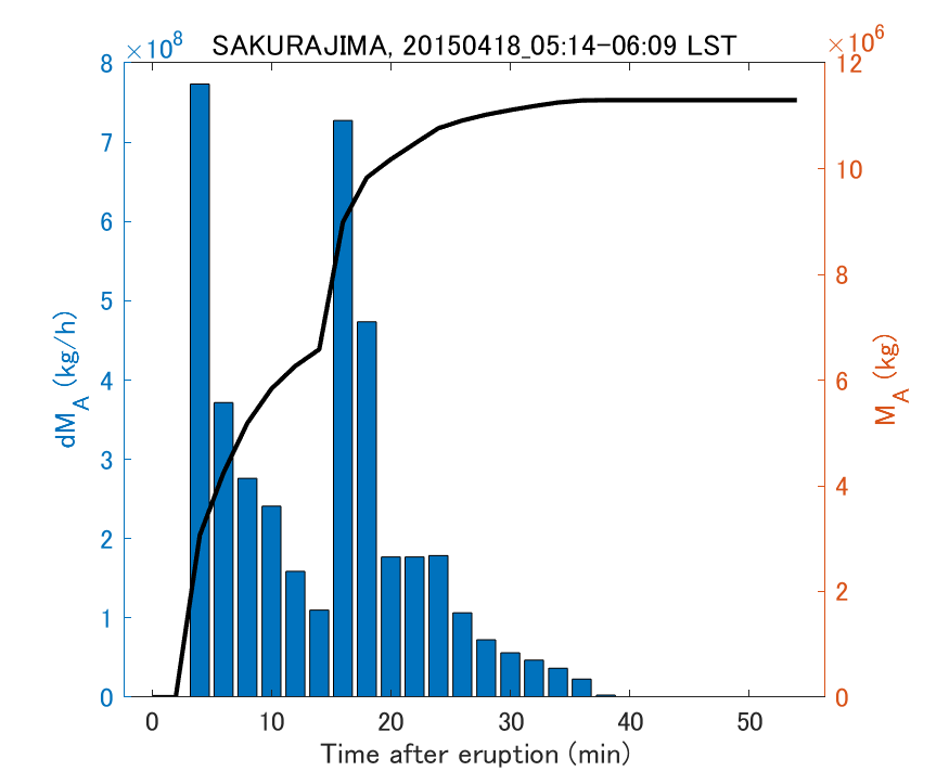 Fig. 2-3 Temporal change of total ash fall amount.