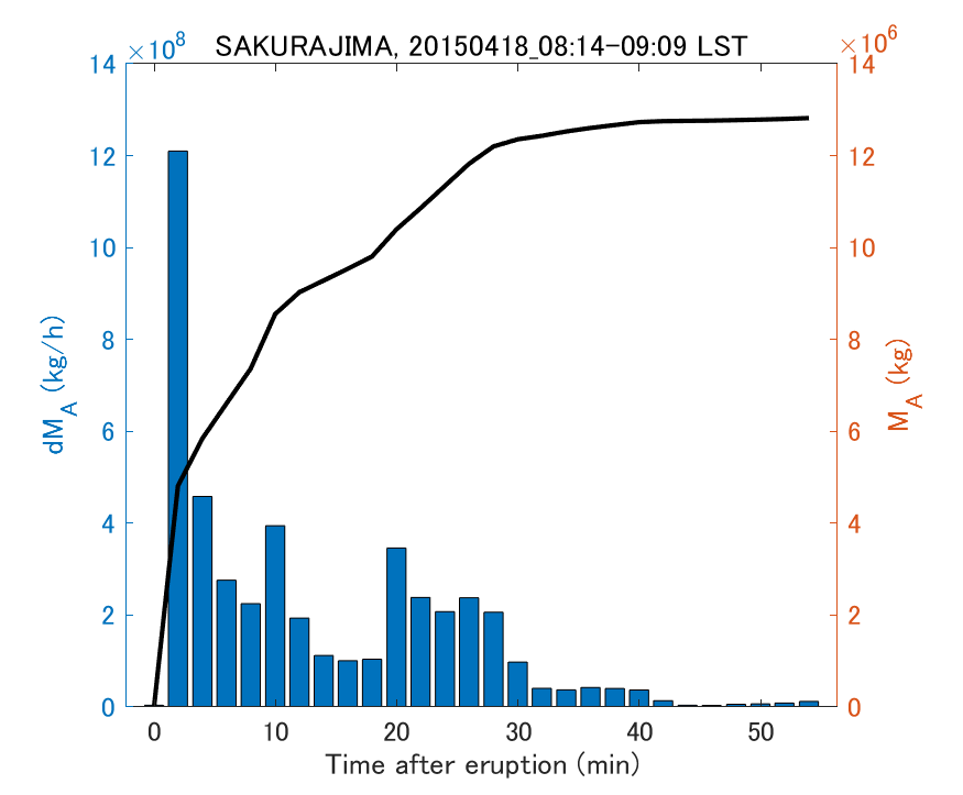 Fig. 2-3 Temporal change of total ash fall amount.