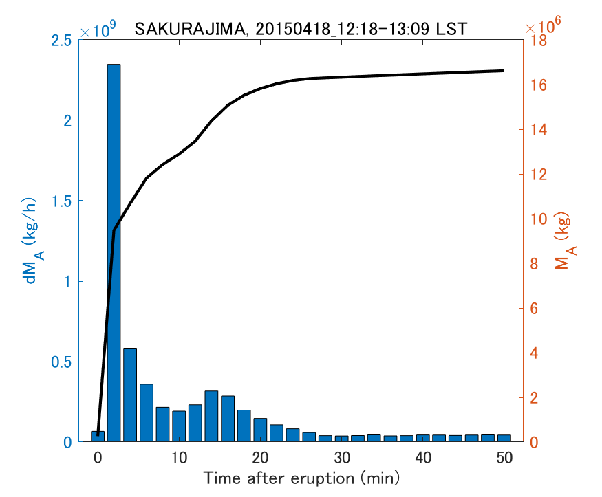 Fig. 2-3 Temporal change of total ash fall amount.