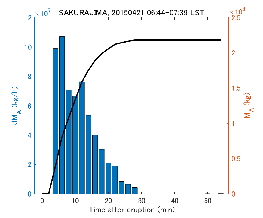 Fig. 2-3 Temporal change of total ash fall amount.