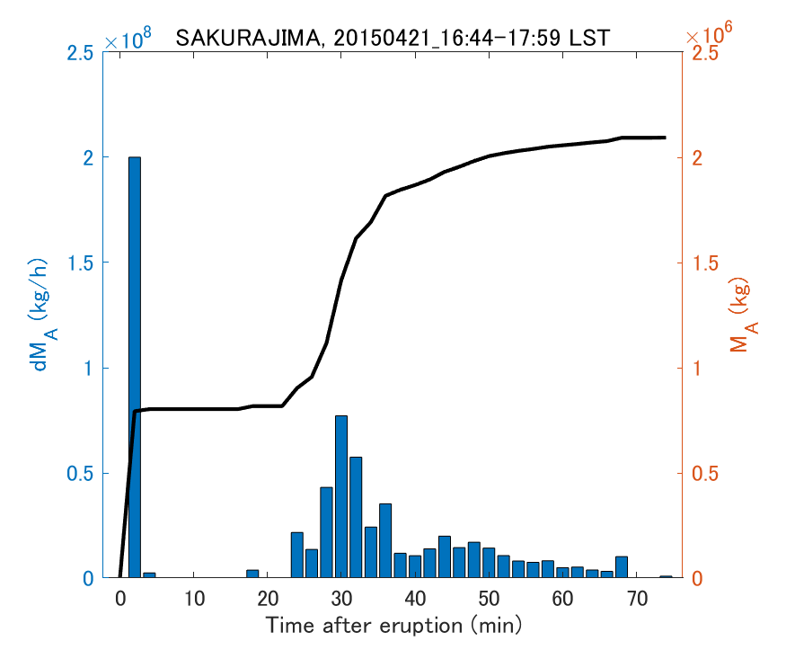 Fig. 2-3 Temporal change of total ash fall amount.