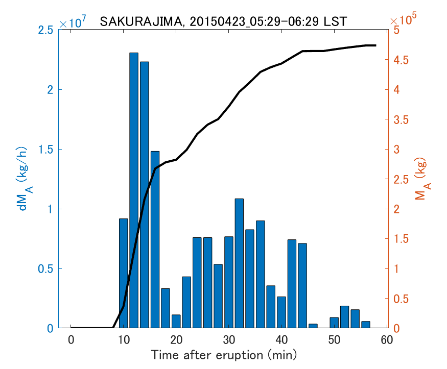 Fig. 2-3 Temporal change of total ash fall amount.