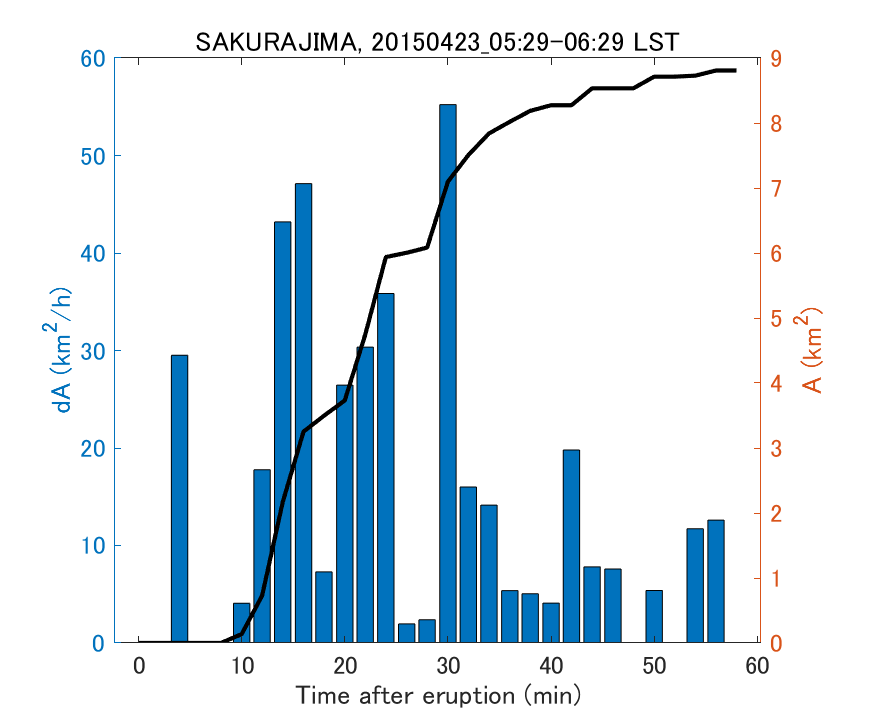 Fig. 2-4 Temporal change of total ash fall area. 