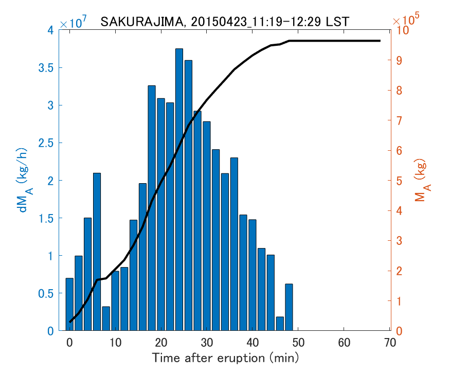 Fig. 2-3 Temporal change of total ash fall amount.