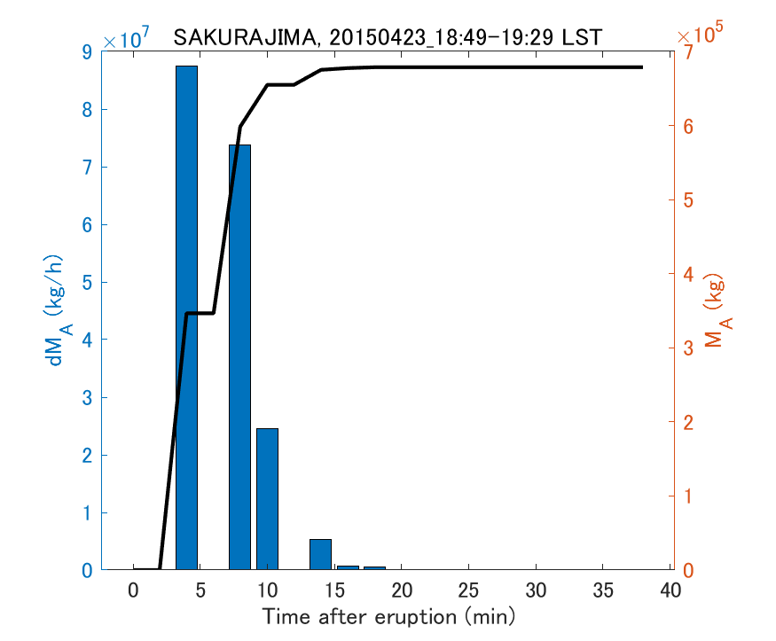 Fig. 2-3 Temporal change of total ash fall amount.