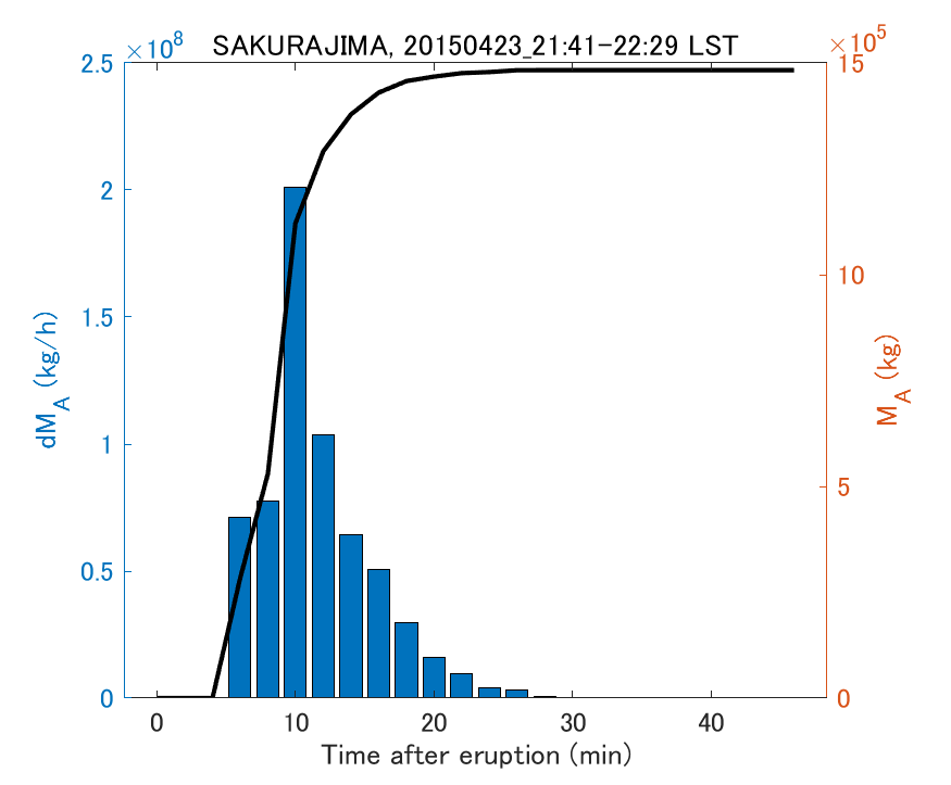 Fig. 2-3 Temporal change of total ash fall amount.