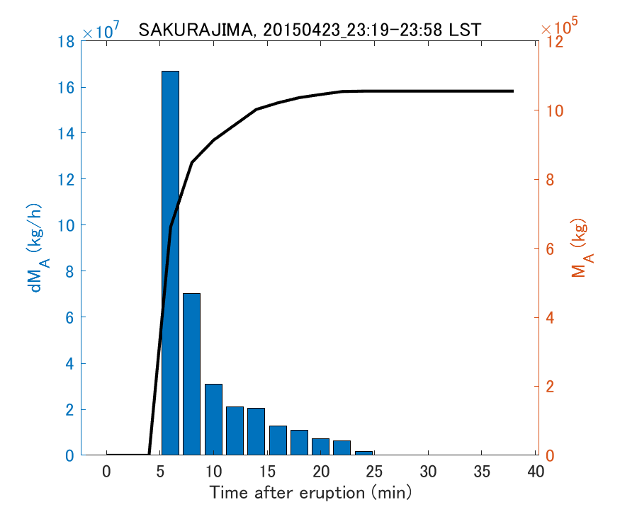 Fig. 2-3 Temporal change of total ash fall amount.