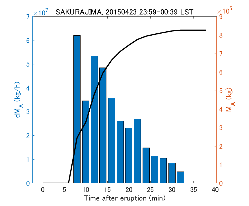 Fig. 2-3 Temporal change of total ash fall amount.