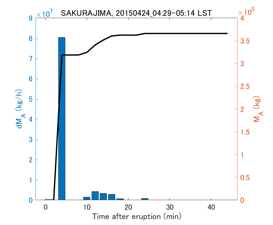 Fig. 2-3 Temporal change of total ash fall amount.