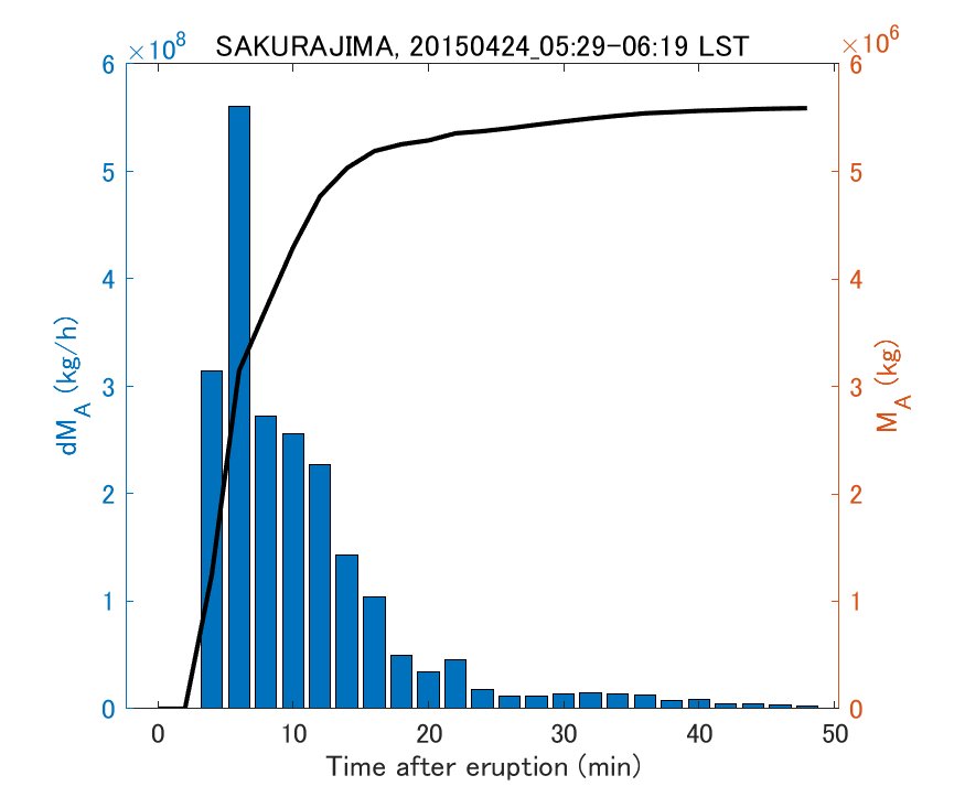 Fig. 2-3 Temporal change of total ash fall amount.
