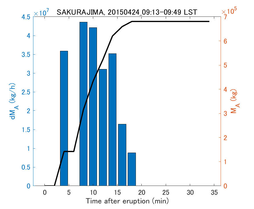 Fig. 2-3 Temporal change of total ash fall amount.