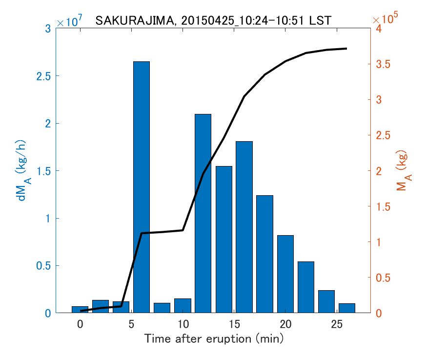 Fig. 2-3 Temporal change of total ash fall amount.