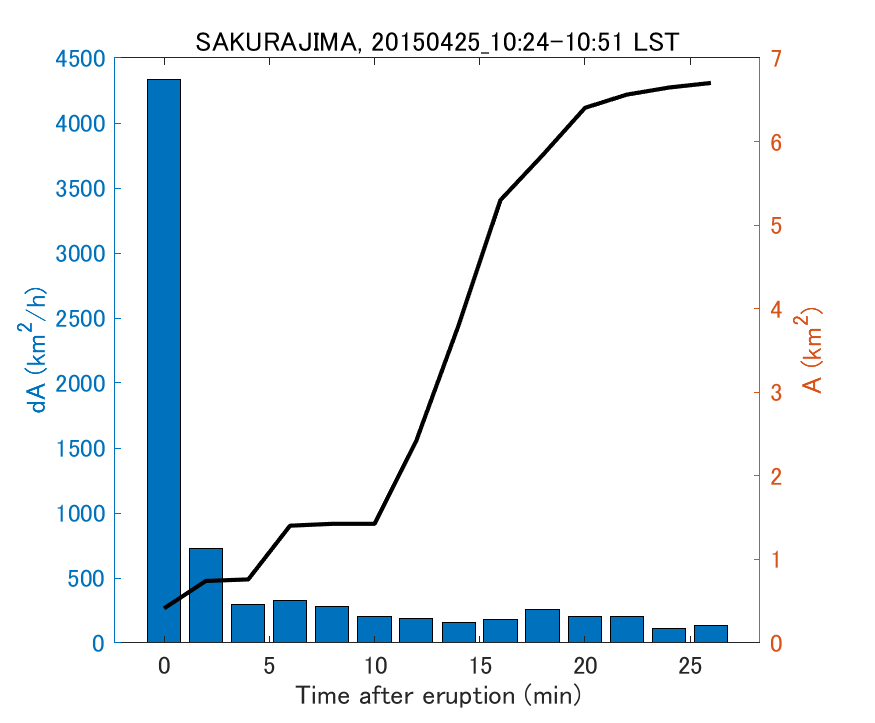 Fig. 2-4 Temporal change of total ash fall area. 