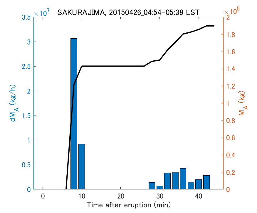 Fig. 2-3 Temporal change of total ash fall amount.