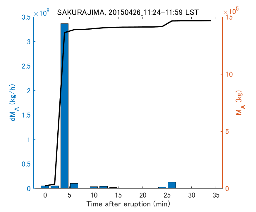 Fig. 2-3 Temporal change of total ash fall amount.