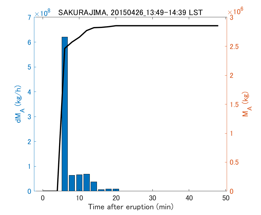 Fig. 2-3 Temporal change of total ash fall amount.