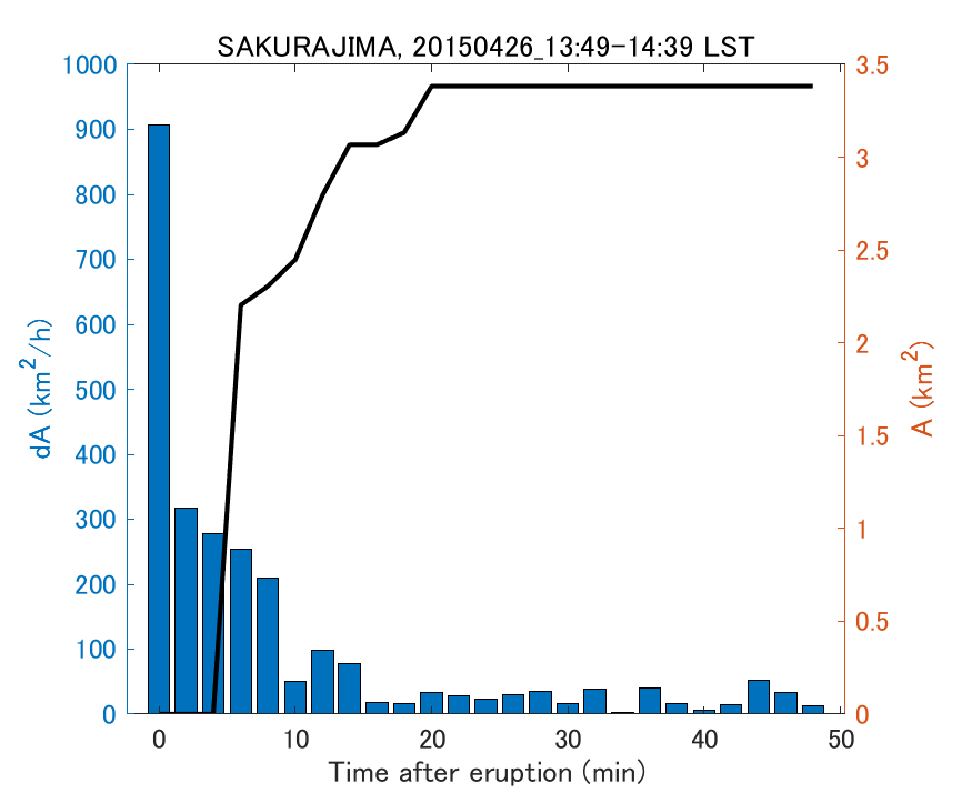 Fig. 2-4 Temporal change of total ash fall area. 
