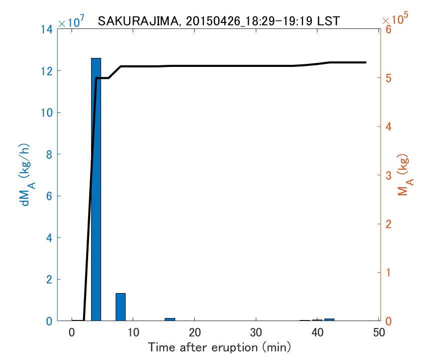 Fig. 2-3 Temporal change of total ash fall amount.