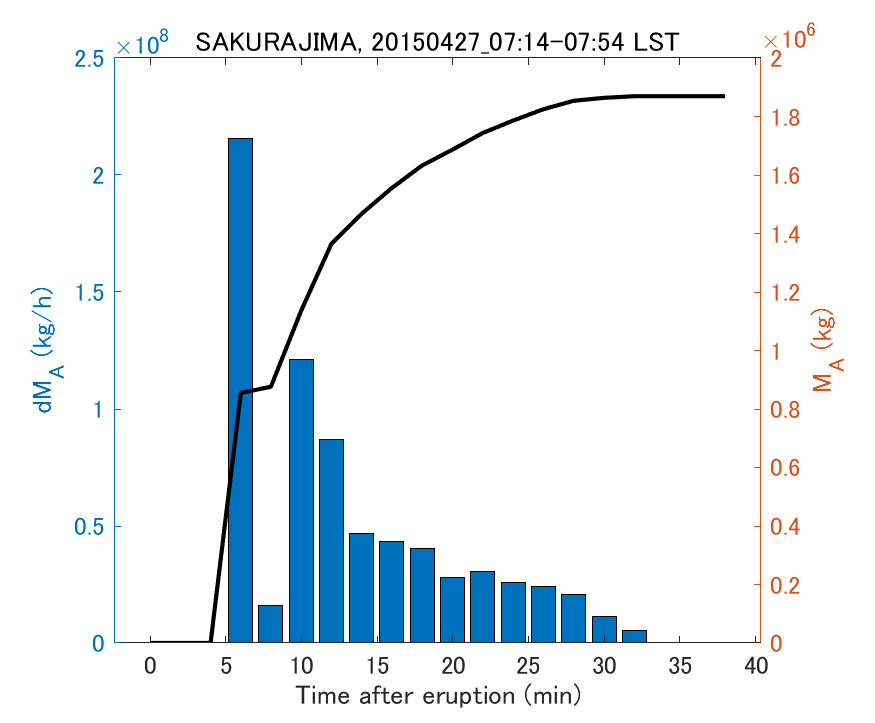 Fig. 2-3 Temporal change of total ash fall amount.