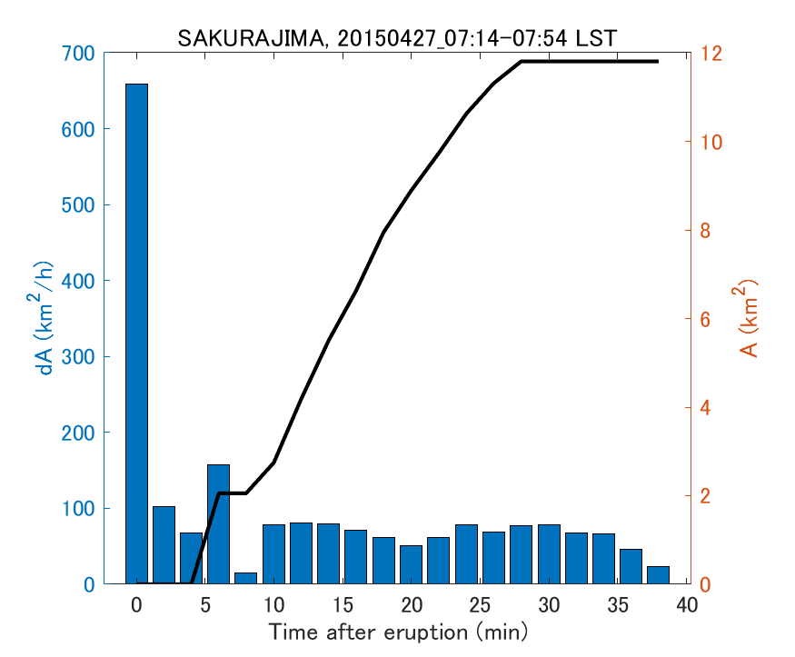 Fig. 2-4 Temporal change of total ash fall area. 