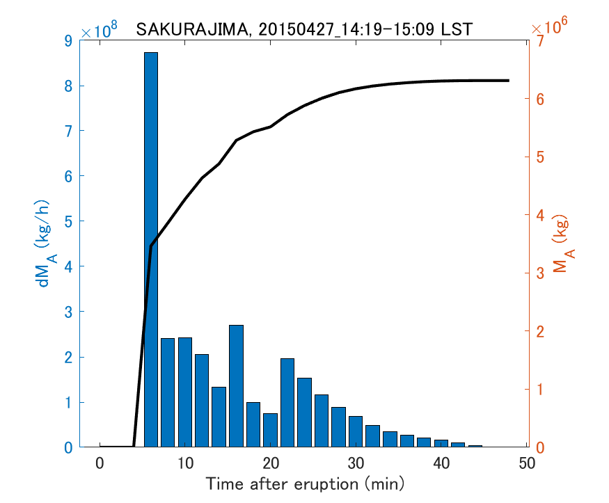 Fig. 2-3 Temporal change of total ash fall amount.
