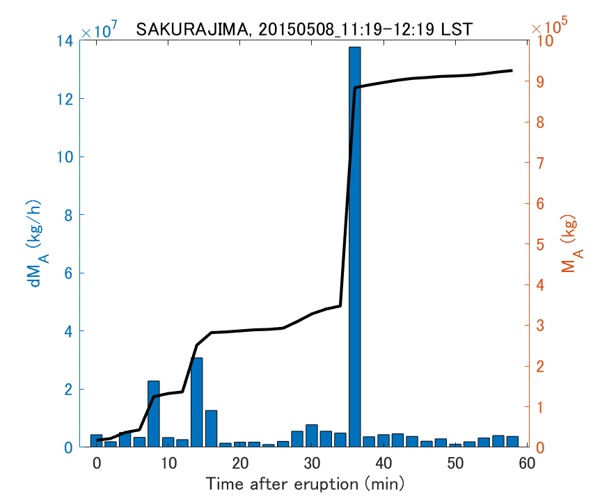 Fig. 2-3 Temporal change of total ash fall amount.