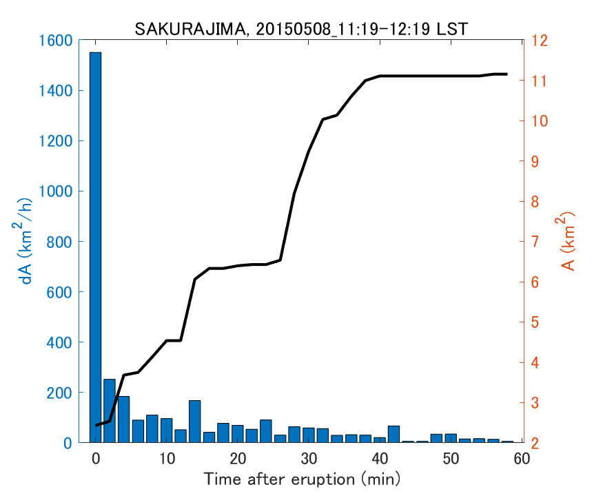 Fig. 2-4 Temporal change of total ash fall area. 