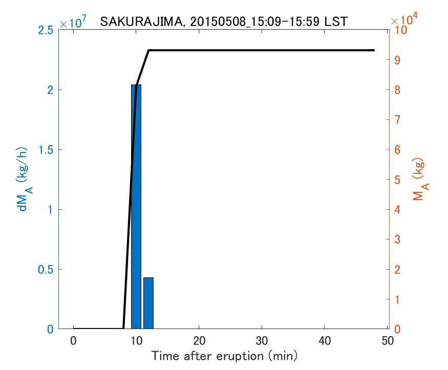 Fig. 2-3 Temporal change of total ash fall amount.