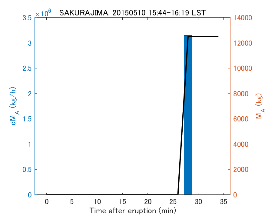 Fig. 2-3 Temporal change of total ash fall amount.