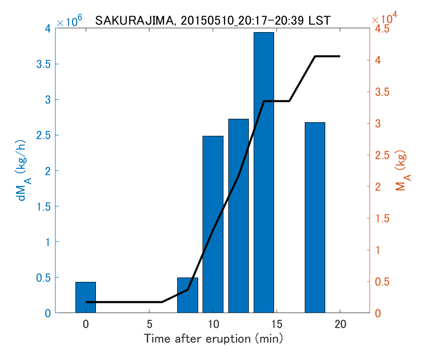 Fig. 2-3 Temporal change of total ash fall amount.