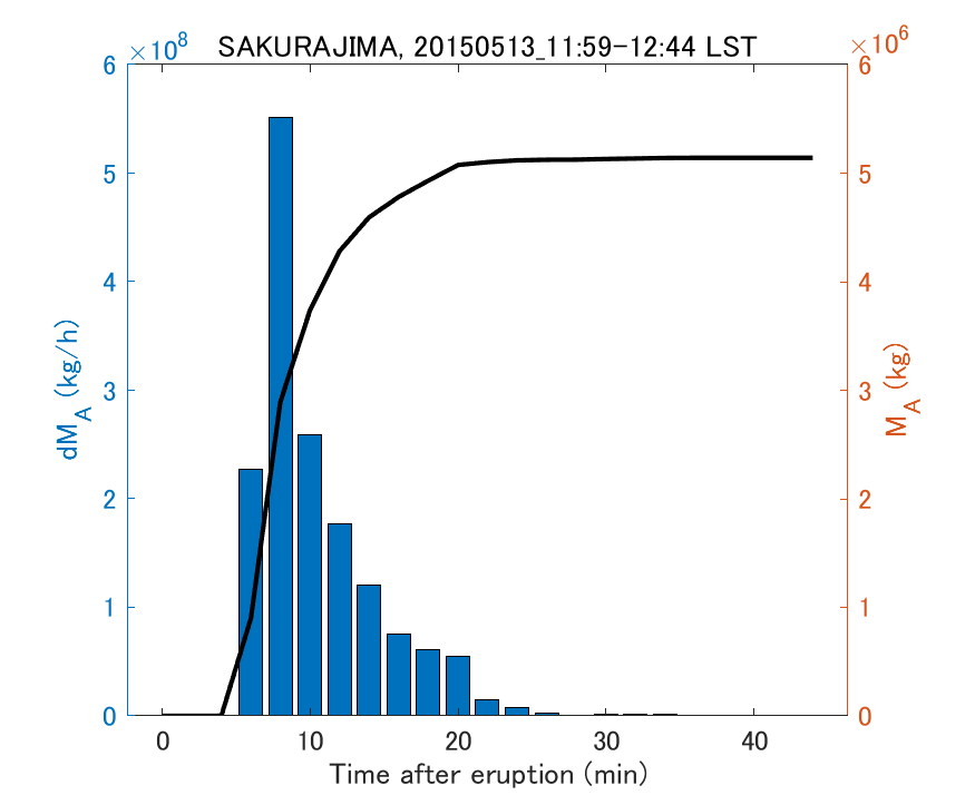 Fig. 2-3 Temporal change of total ash fall amount.
