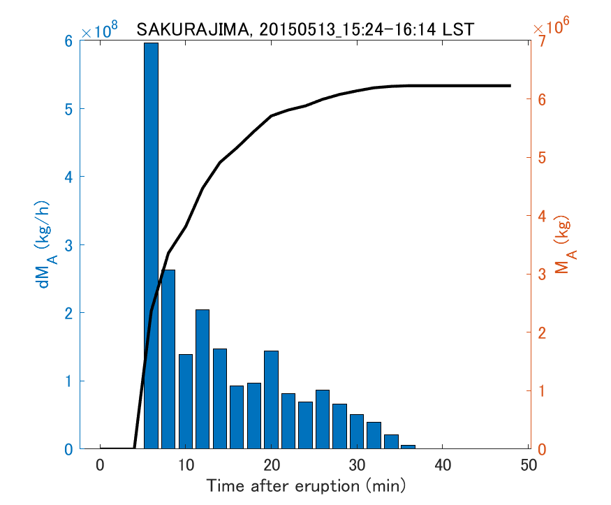 Fig. 2-3 Temporal change of total ash fall amount.