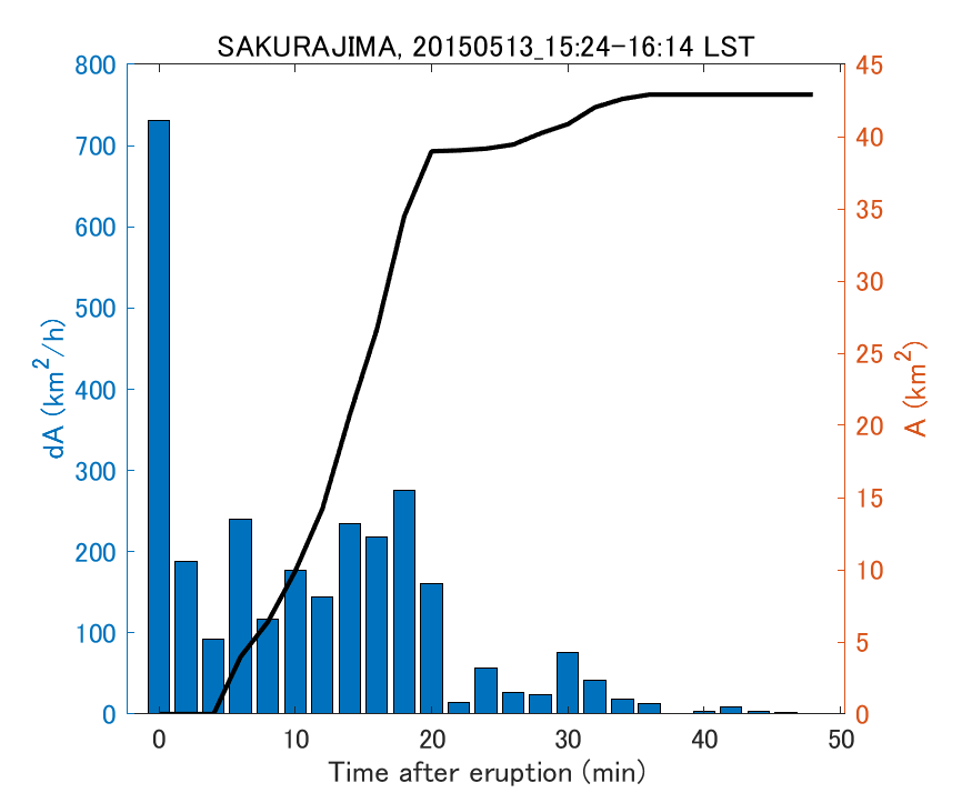 Fig. 2-4 Temporal change of total ash fall area. 