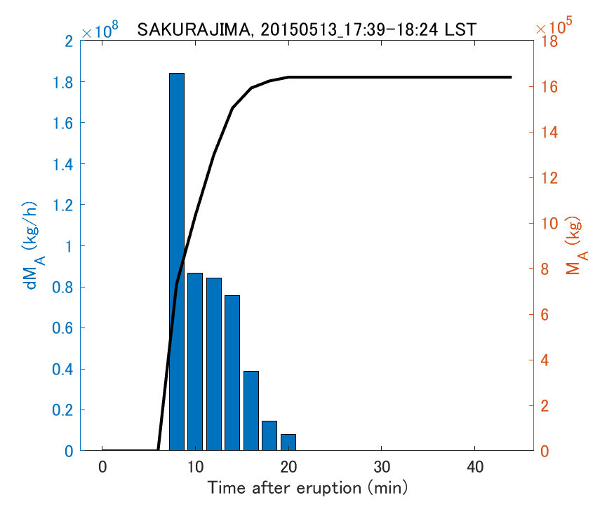 Fig. 2-3 Temporal change of total ash fall amount.