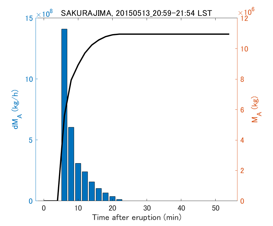 Fig. 2-3 Temporal change of total ash fall amount.