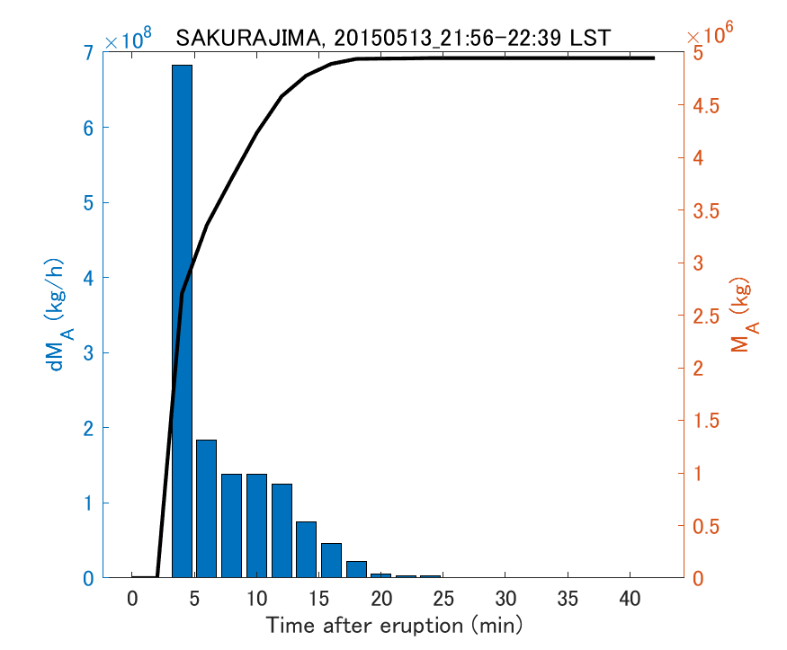 Fig. 2-3 Temporal change of total ash fall amount.