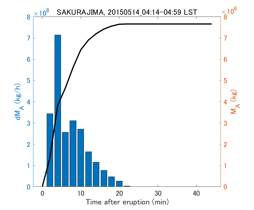 Fig. 2-3 Temporal change of total ash fall amount.