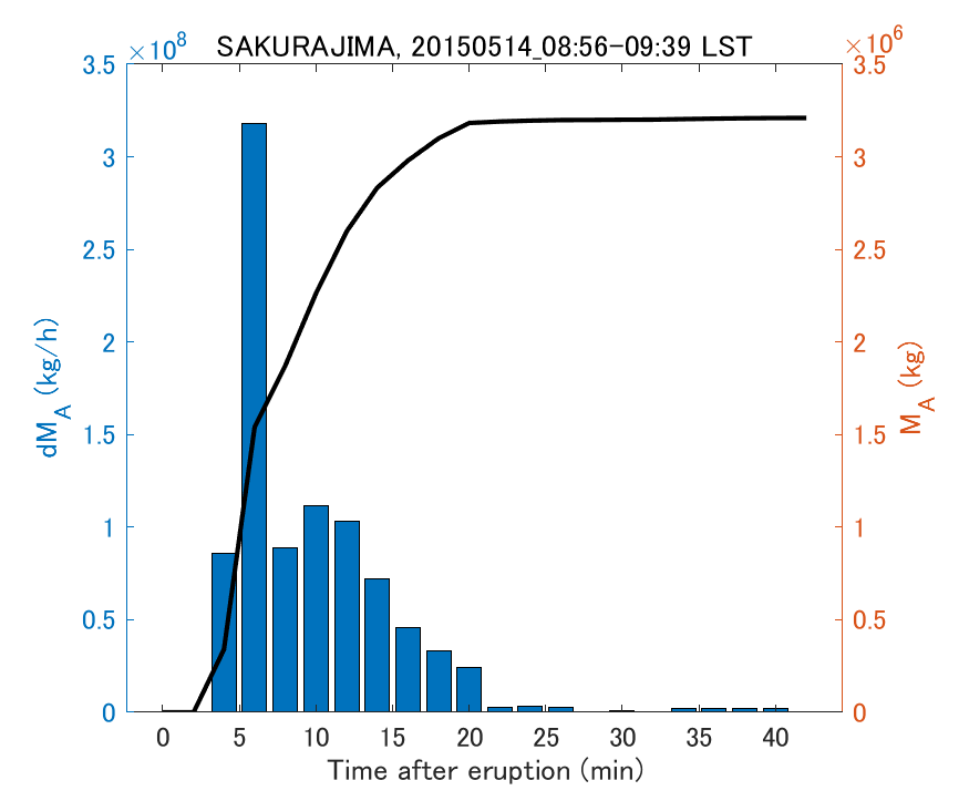 Fig. 2-3 Temporal change of total ash fall amount.