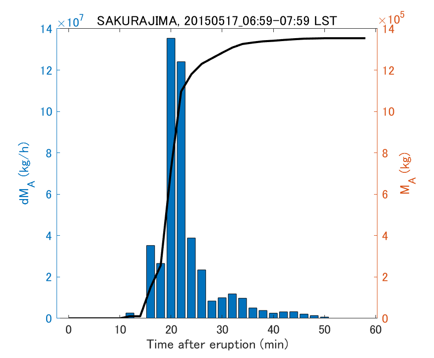 Fig. 2-3 Temporal change of total ash fall amount.