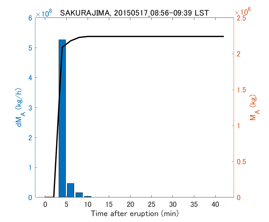Fig. 2-3 Temporal change of total ash fall amount.