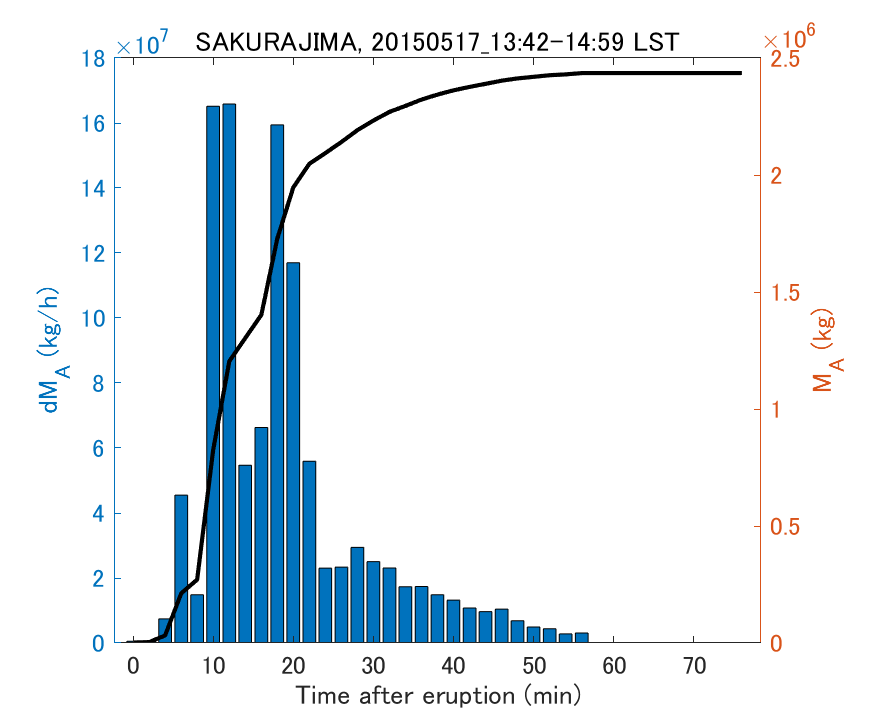 Fig. 2-3 Temporal change of total ash fall amount.