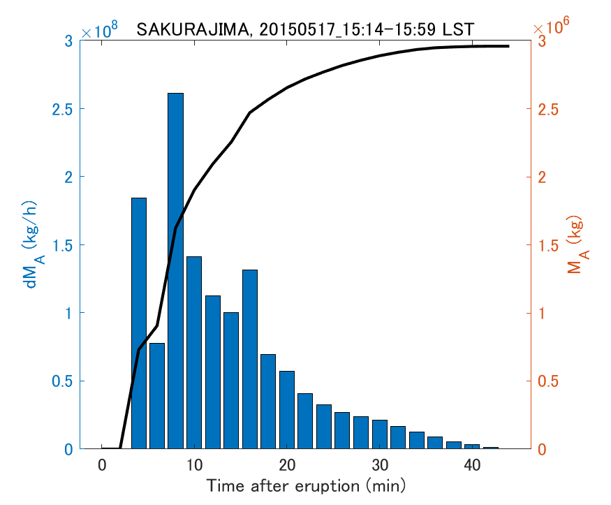 Fig. 2-3 Temporal change of total ash fall amount.
