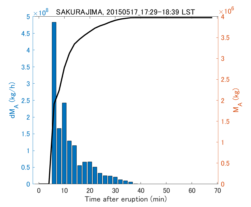 Fig. 2-3 Temporal change of total ash fall amount.
