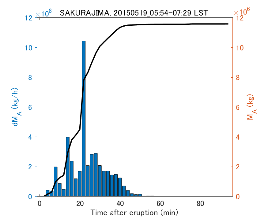 Fig. 2-3 Temporal change of total ash fall amount.