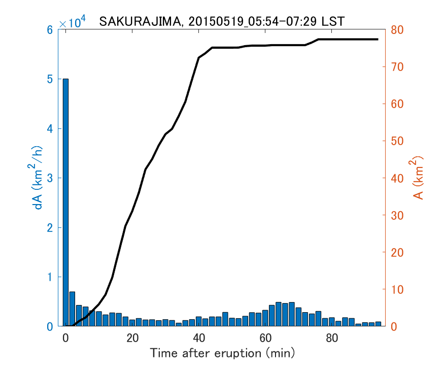 Fig. 2-4 Temporal change of total ash fall area. 