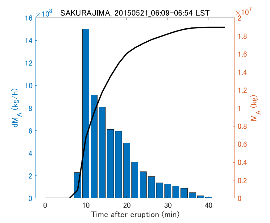 Fig. 2-3 Temporal change of total ash fall amount.