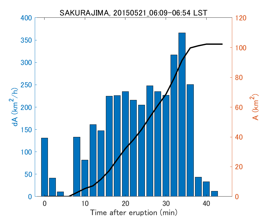 Fig. 2-4 Temporal change of total ash fall area. 