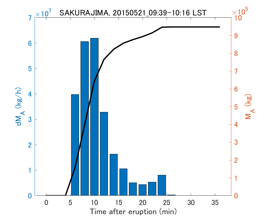 Fig. 2-3 Temporal change of total ash fall amount.
