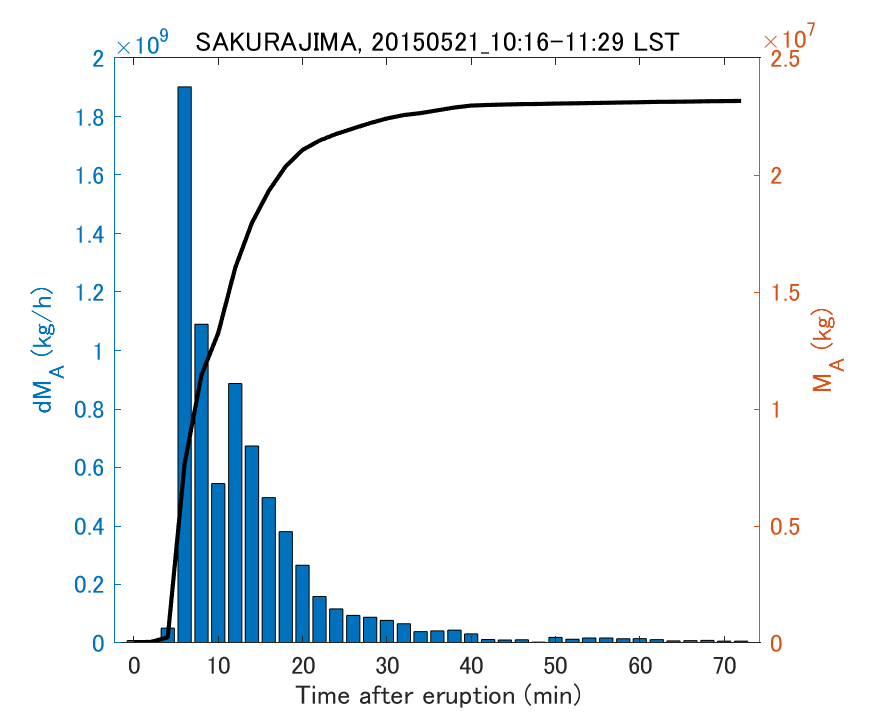 Fig. 2-3 Temporal change of total ash fall amount.